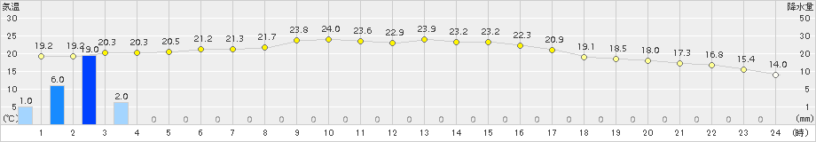 大垣(>2015年10月02日)のアメダスグラフ