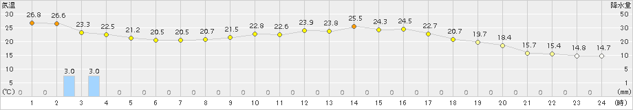 小俣(>2015年10月02日)のアメダスグラフ