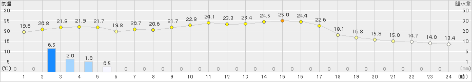 粥見(>2015年10月02日)のアメダスグラフ