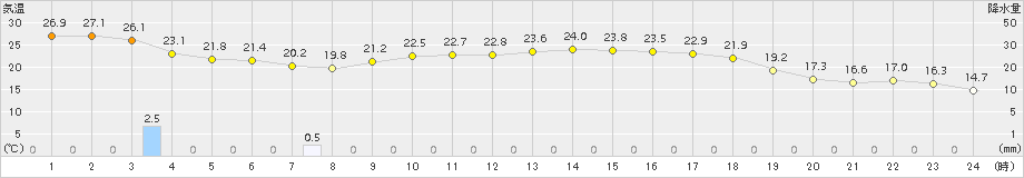 鳥羽(>2015年10月02日)のアメダスグラフ