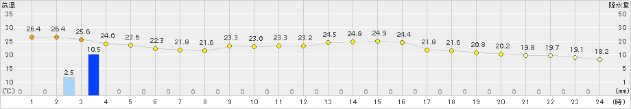 南伊勢(>2015年10月02日)のアメダスグラフ