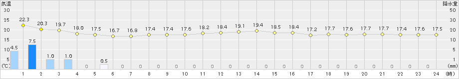 弾崎(>2015年10月02日)のアメダスグラフ