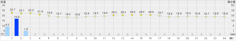 両津(>2015年10月02日)のアメダスグラフ