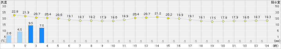 中条(>2015年10月02日)のアメダスグラフ