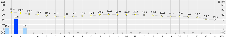 羽茂(>2015年10月02日)のアメダスグラフ