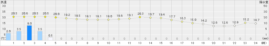 新津(>2015年10月02日)のアメダスグラフ