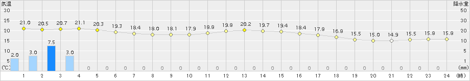 巻(>2015年10月02日)のアメダスグラフ