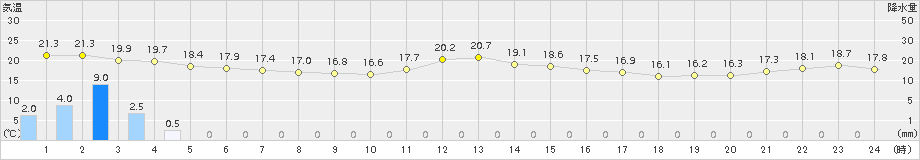 寺泊(>2015年10月02日)のアメダスグラフ