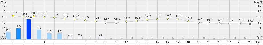 小出(>2015年10月02日)のアメダスグラフ