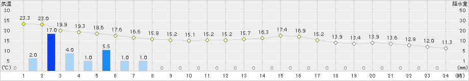 安塚(>2015年10月02日)のアメダスグラフ