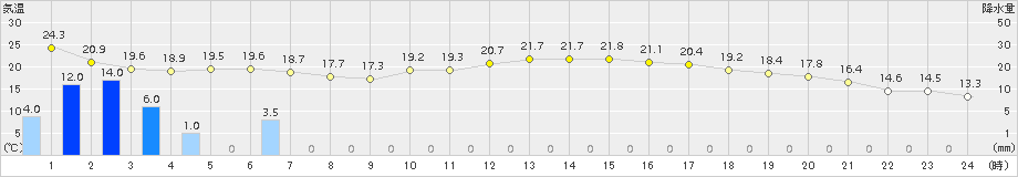 魚津(>2015年10月02日)のアメダスグラフ