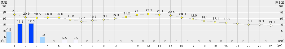 伏木(>2015年10月02日)のアメダスグラフ