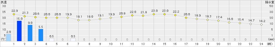 富山(>2015年10月02日)のアメダスグラフ