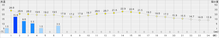 秋ヶ島(>2015年10月02日)のアメダスグラフ