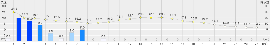 上市(>2015年10月02日)のアメダスグラフ