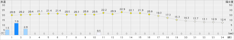 今津(>2015年10月02日)のアメダスグラフ