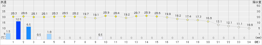 米原(>2015年10月02日)のアメダスグラフ