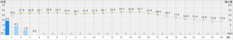 南小松(>2015年10月02日)のアメダスグラフ