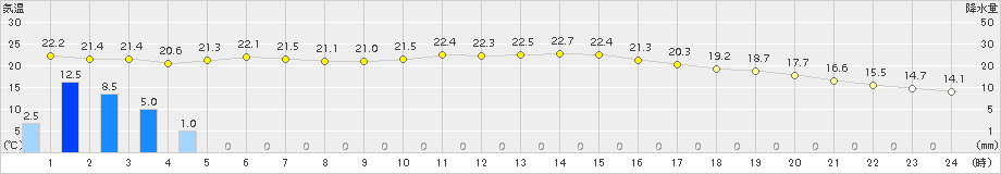 彦根(>2015年10月02日)のアメダスグラフ