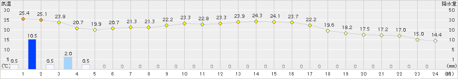 大津(>2015年10月02日)のアメダスグラフ