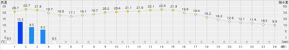 信楽(>2015年10月02日)のアメダスグラフ