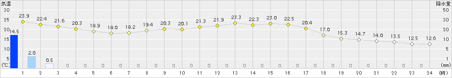 能勢(>2015年10月02日)のアメダスグラフ