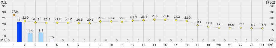 熊取(>2015年10月02日)のアメダスグラフ