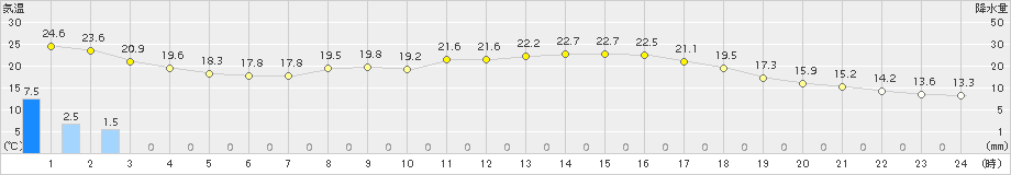 柏原(>2015年10月02日)のアメダスグラフ