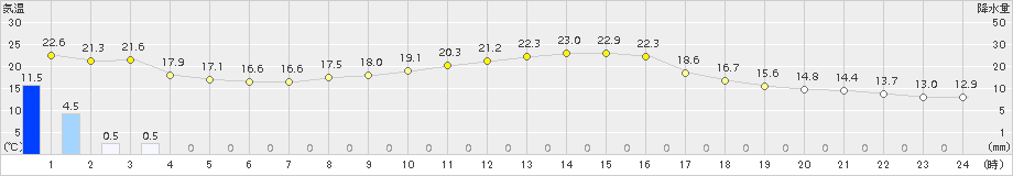 一宮(>2015年10月02日)のアメダスグラフ