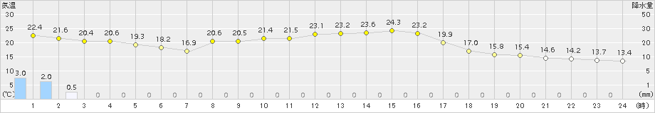 上郡(>2015年10月02日)のアメダスグラフ