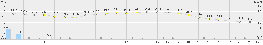 姫路(>2015年10月02日)のアメダスグラフ