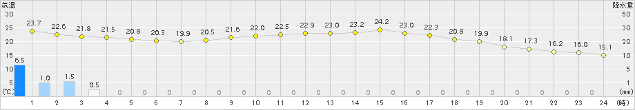 三木(>2015年10月02日)のアメダスグラフ