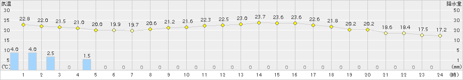 家島(>2015年10月02日)のアメダスグラフ