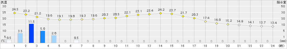 かつらぎ(>2015年10月02日)のアメダスグラフ