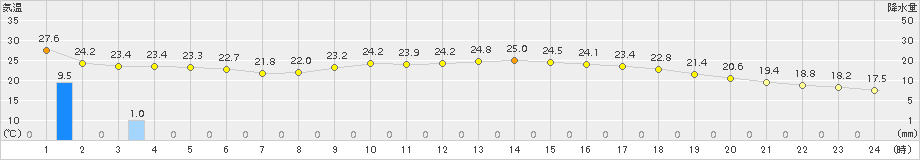 和歌山(>2015年10月02日)のアメダスグラフ