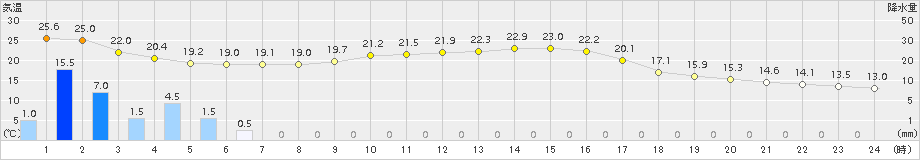 清水(>2015年10月02日)のアメダスグラフ