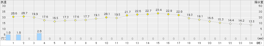 津山(>2015年10月02日)のアメダスグラフ