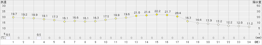 新見(>2015年10月02日)のアメダスグラフ