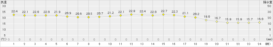 益田(>2015年10月02日)のアメダスグラフ