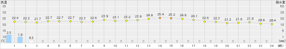 多度津(>2015年10月02日)のアメダスグラフ