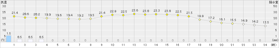 近永(>2015年10月02日)のアメダスグラフ