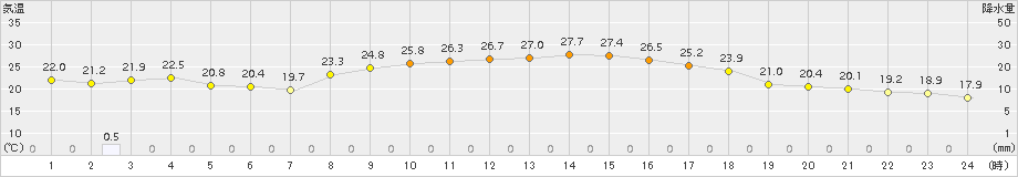 南国日章(>2015年10月02日)のアメダスグラフ