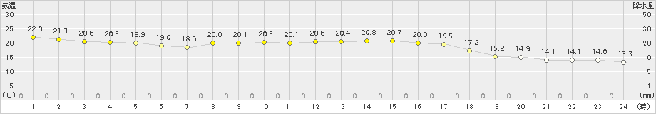 宗像(>2015年10月02日)のアメダスグラフ