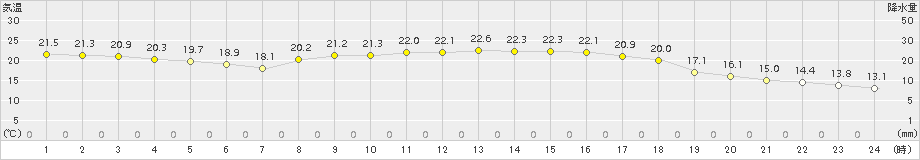 太宰府(>2015年10月02日)のアメダスグラフ