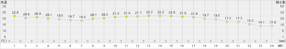 中津(>2015年10月02日)のアメダスグラフ