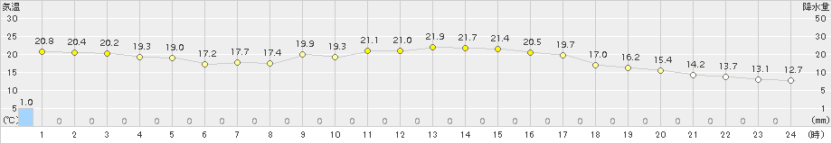 院内(>2015年10月02日)のアメダスグラフ