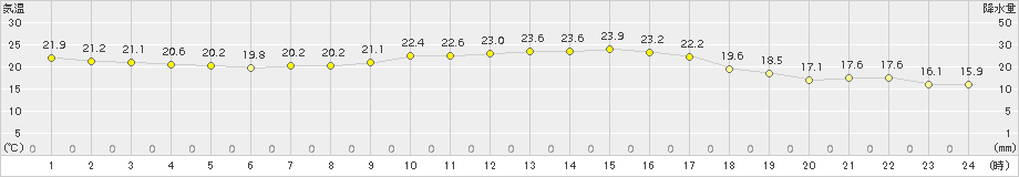 武蔵(>2015年10月02日)のアメダスグラフ