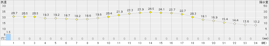 日田(>2015年10月02日)のアメダスグラフ