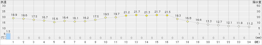 玖珠(>2015年10月02日)のアメダスグラフ