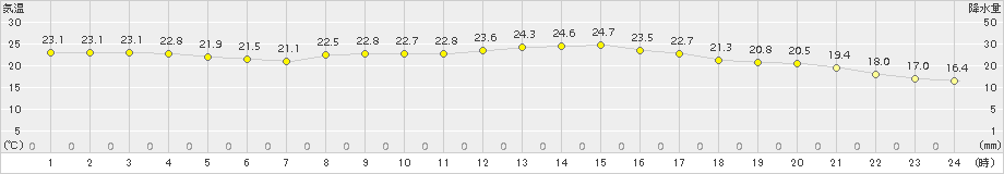 大分(>2015年10月02日)のアメダスグラフ